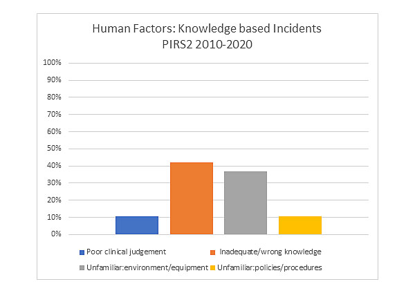Human Factors