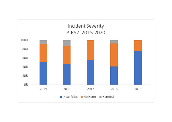 Incident Severity Graph 2015-2020 copy 3