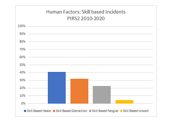 Skill Based Incidents