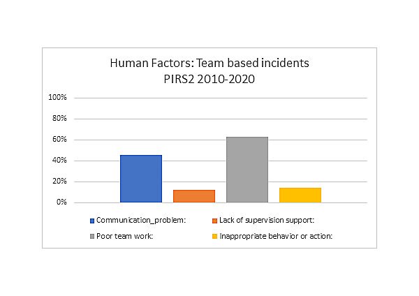 Team Incidents
