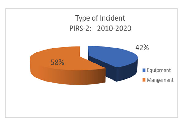 Types of Incident Pie