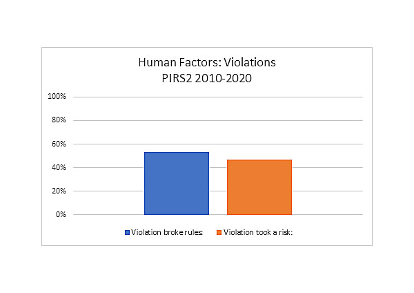 Violations