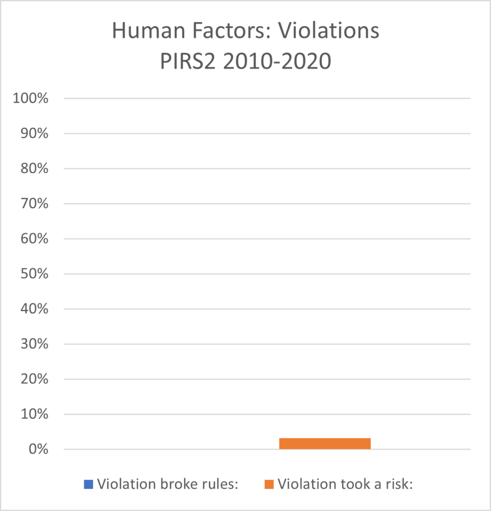 Human factors Viol Sept 21