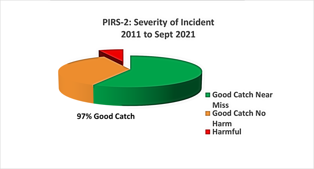 Severity of Incident Sept 21.2