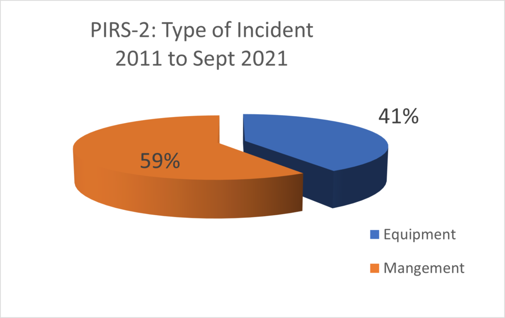 Types of Incident Sept 21